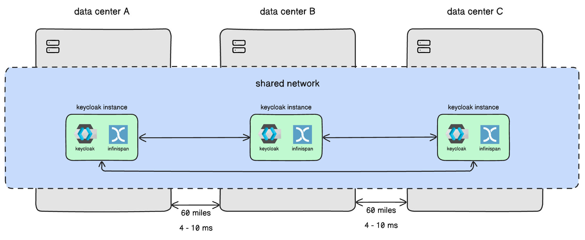 Keycloak Cluster