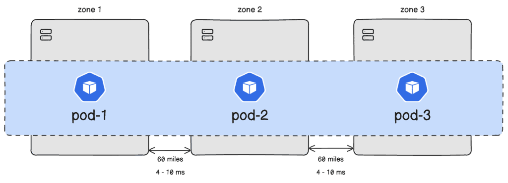 pods on different data centers