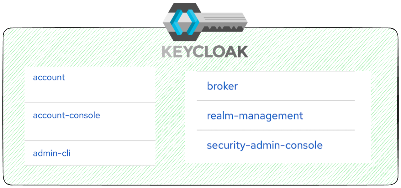 keycloak default realm clients