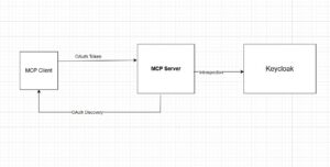 MCP OAuth flow