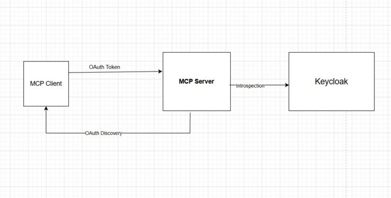 MCP OAuth flow