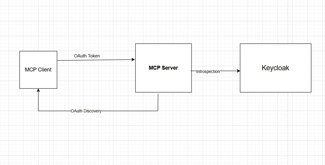 MCP OAuth flow