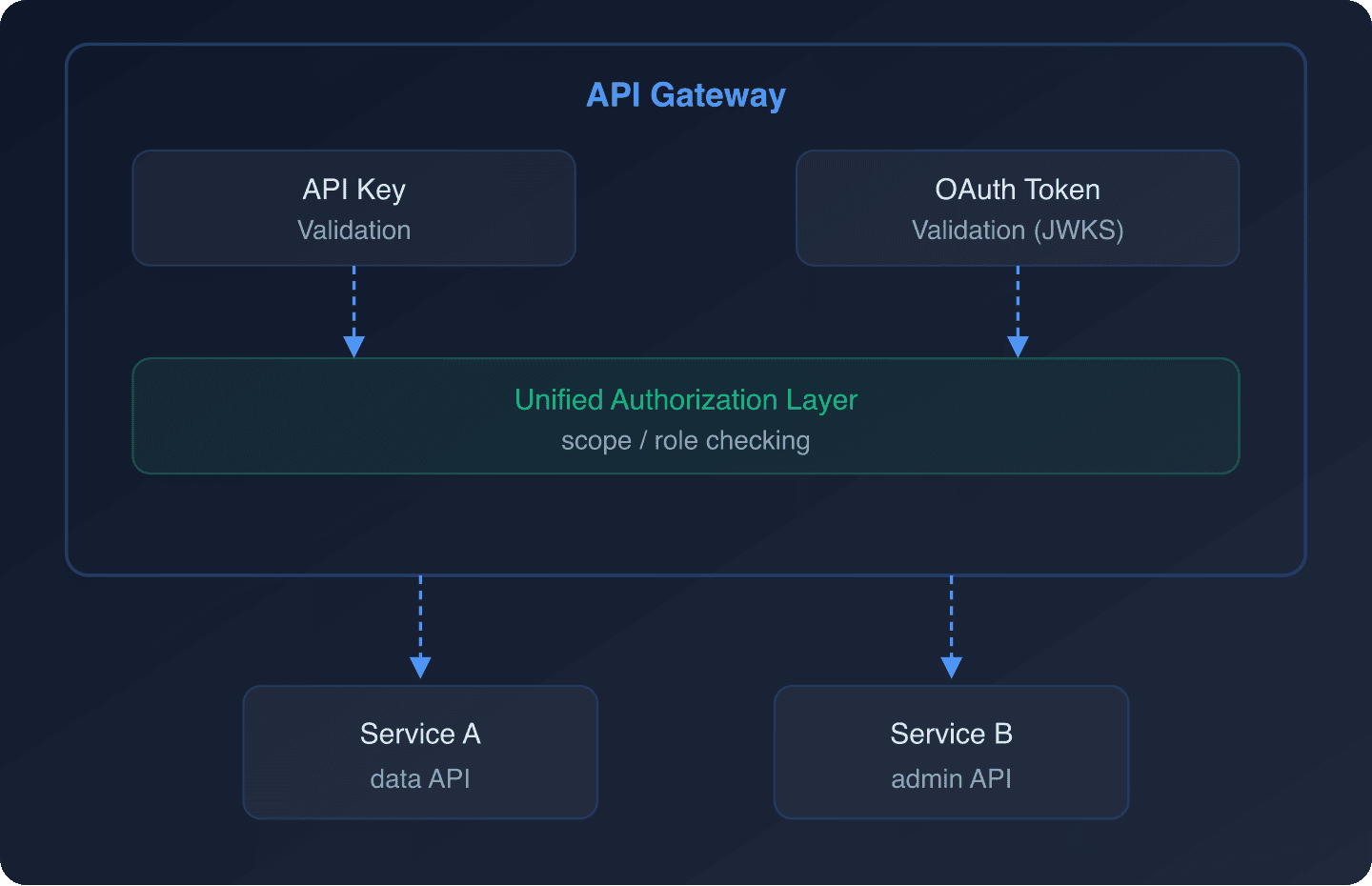 Hybrid API Gateway architecture supporting both API Key and OAuth token validation