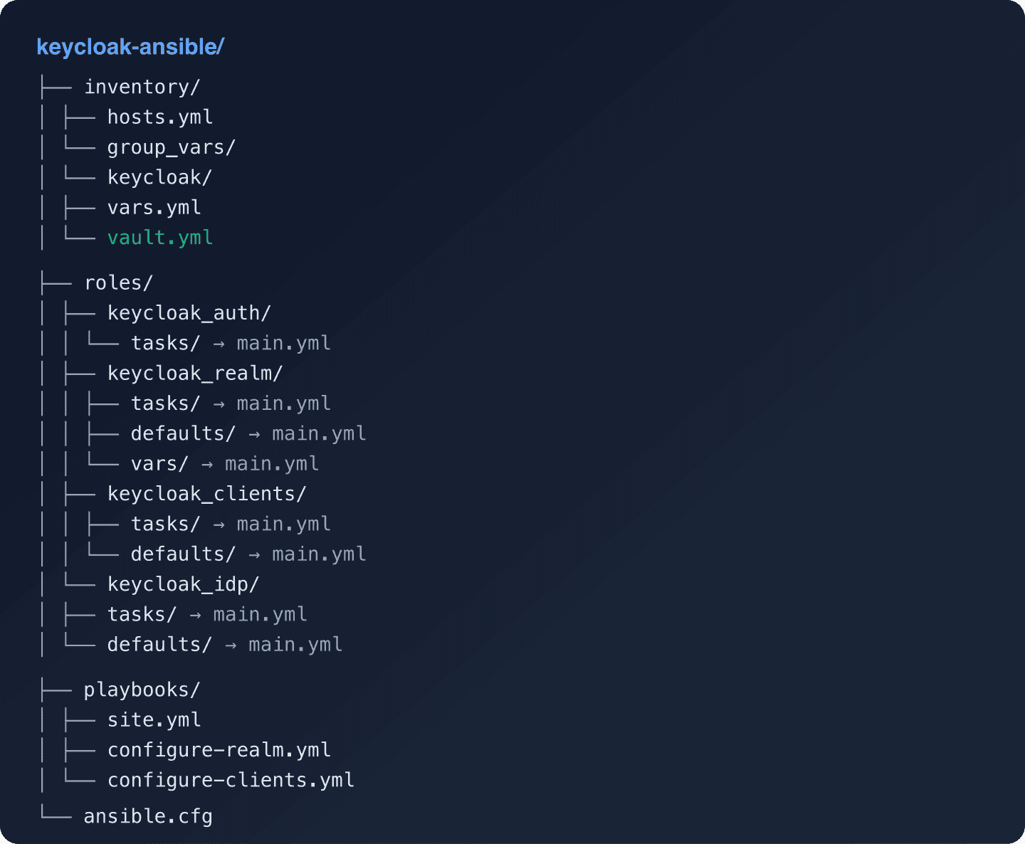 Ansible project directory structure for Keycloak automation