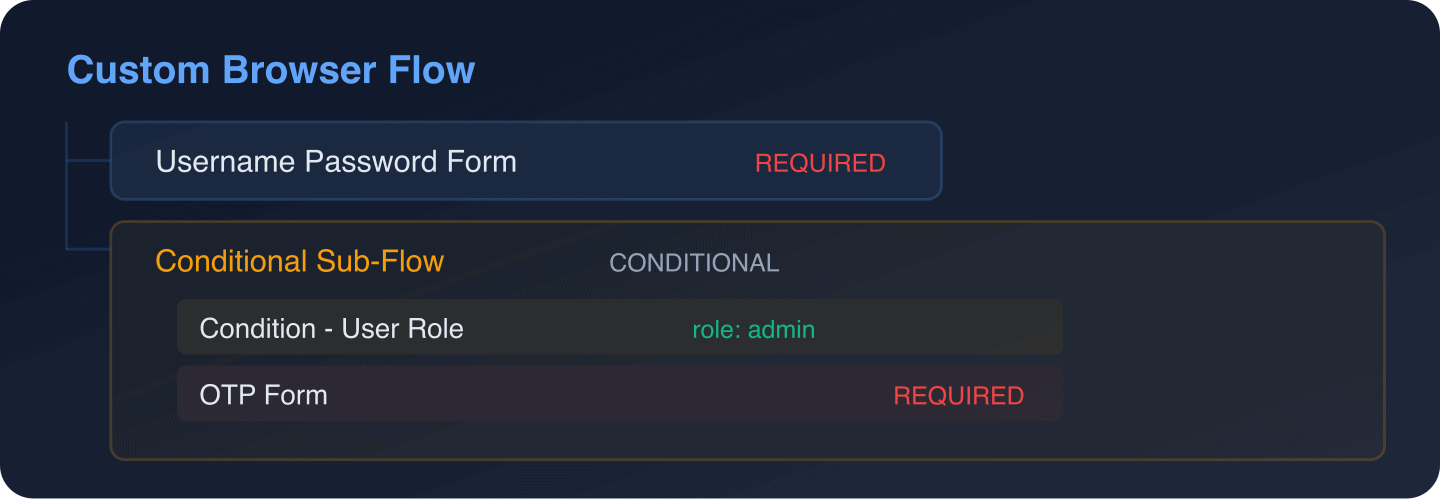 Custom Browser Flow with Username Password Form and conditional OTP required for admin role