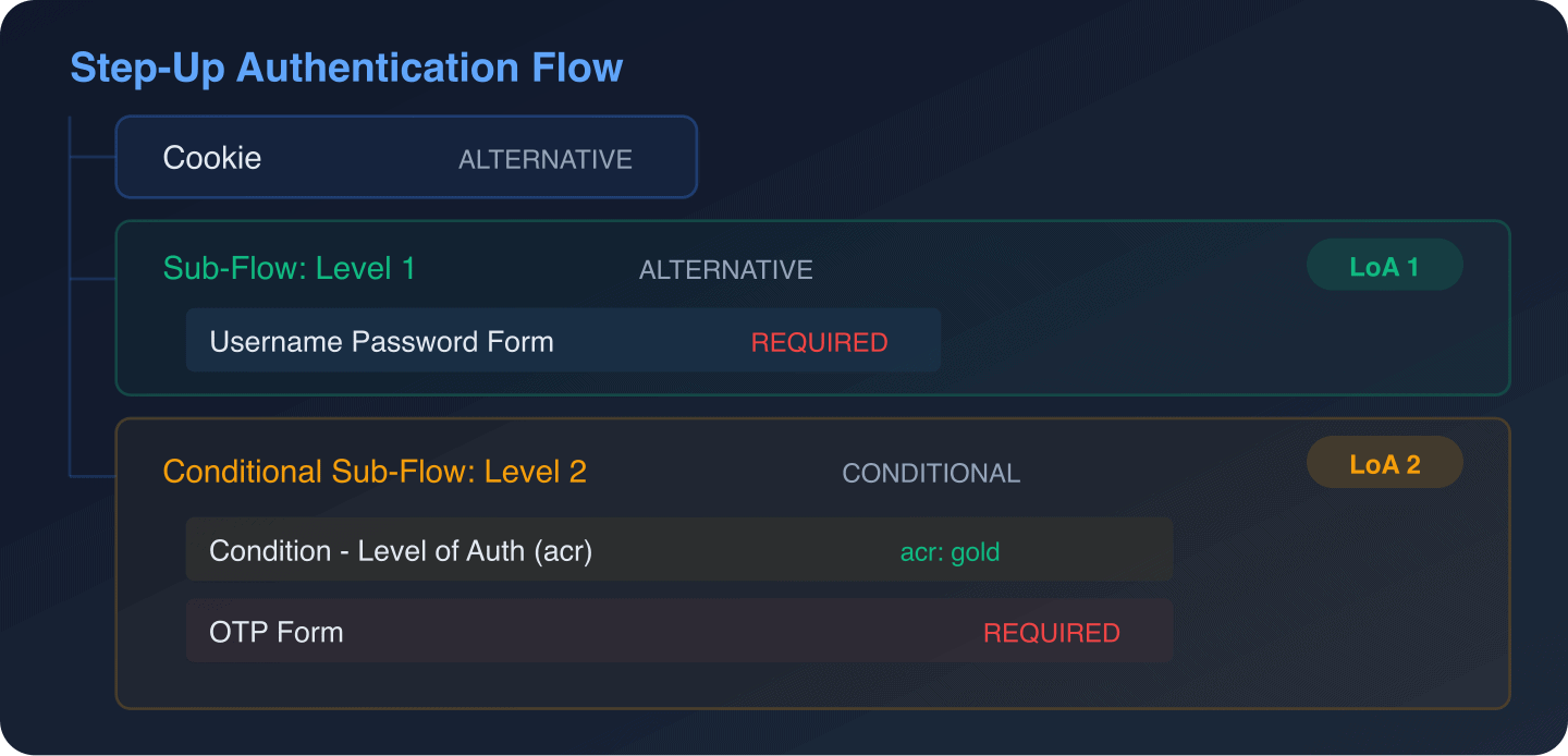 Step-Up Authentication Flow with Level 1 password and Level 2 conditional OTP with ACR gold