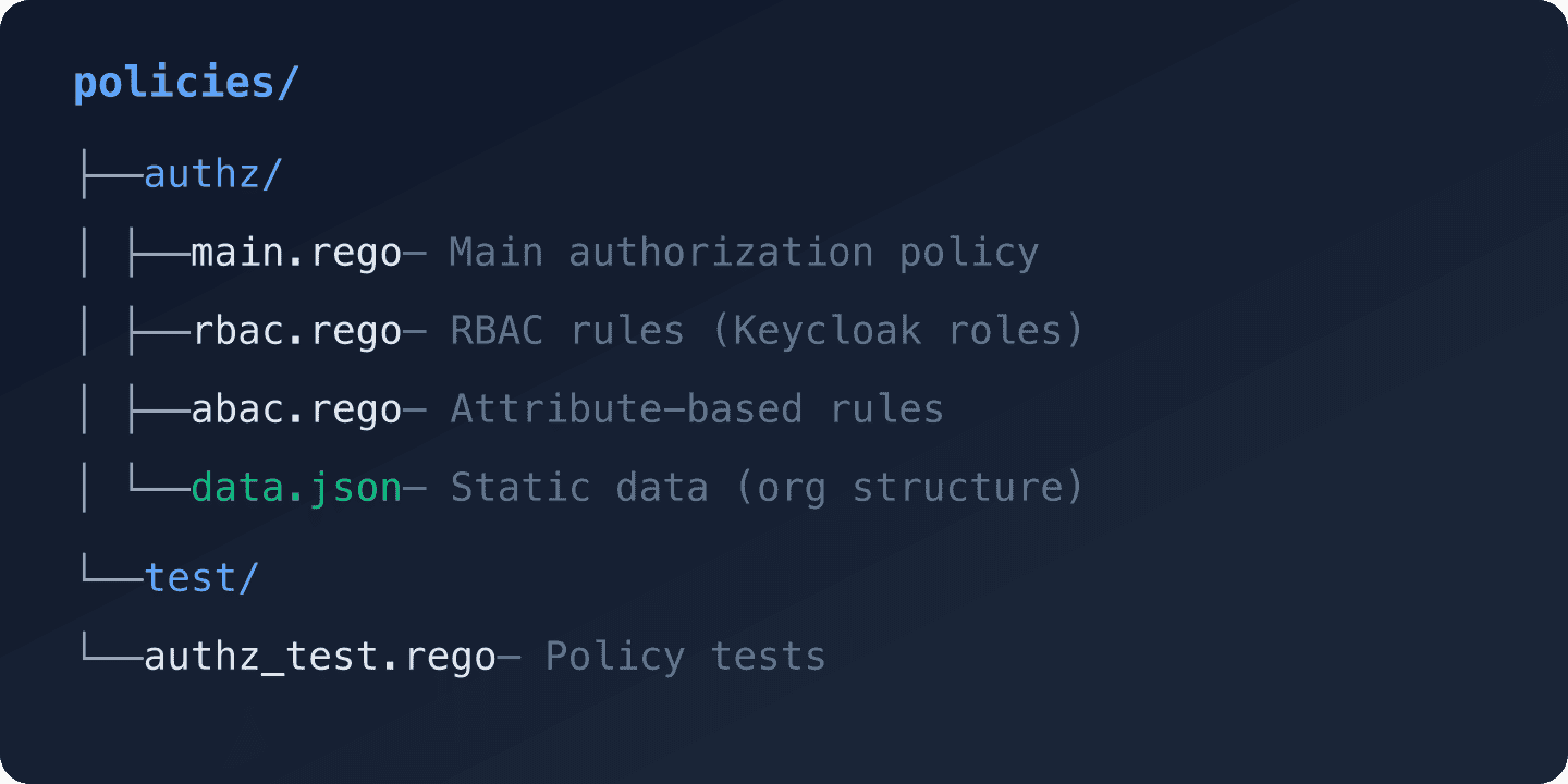 OPA policies directory structure showing authz folder with Rego files and test folder