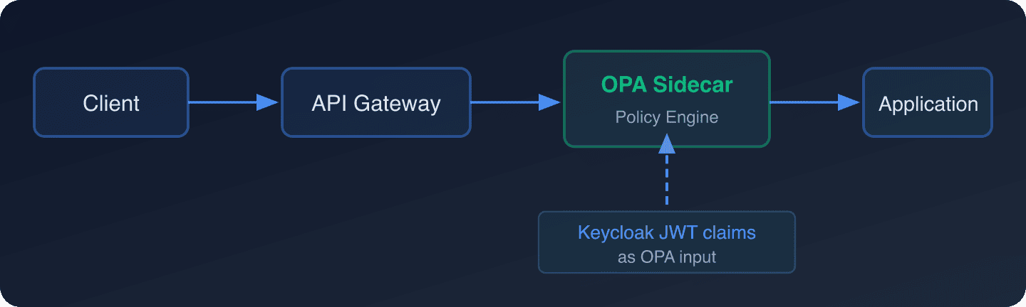 OPA Sidecar pattern showing Client, API Gateway, OPA Sidecar receiving Keycloak JWT claims, and Application