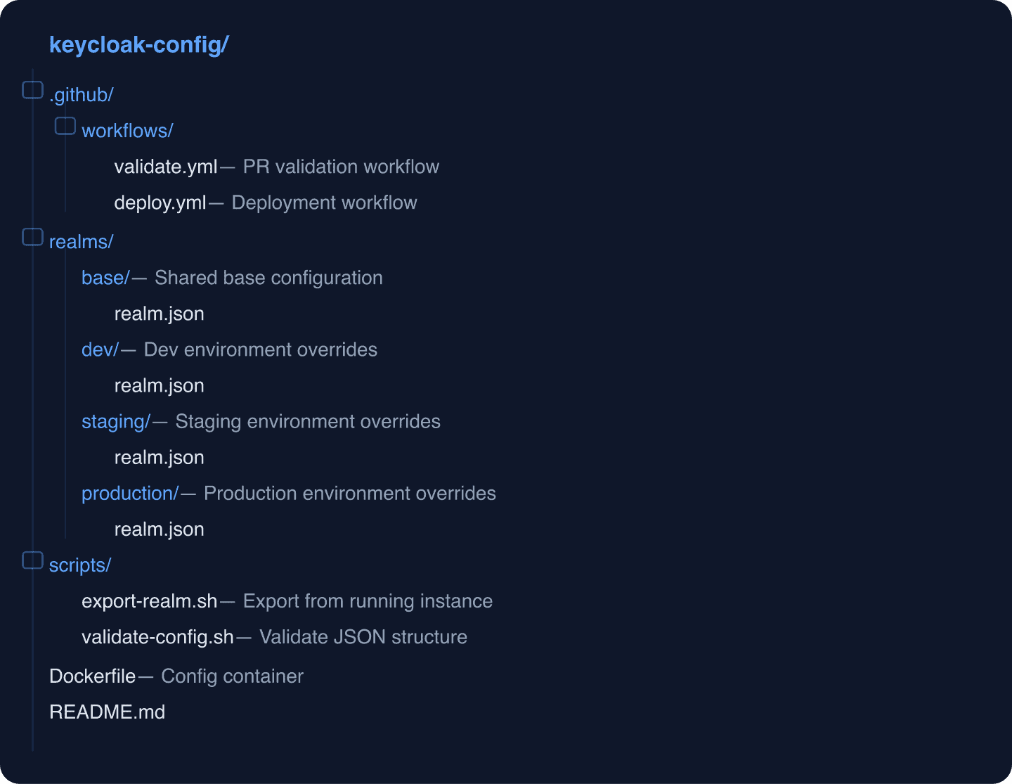 Keycloak GitOps project directory structure showing workflows, realm configurations for multiple environments, and scripts