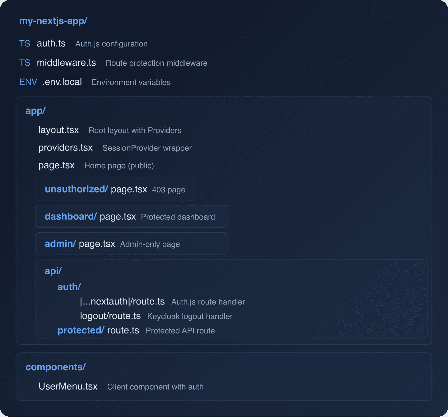Next.js project structure showing auth.ts, middleware.ts, app directory with routes, and components