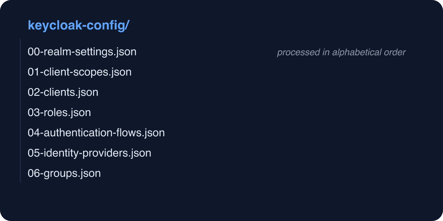 Keycloak config directory structure with numbered JSON files for ordered import