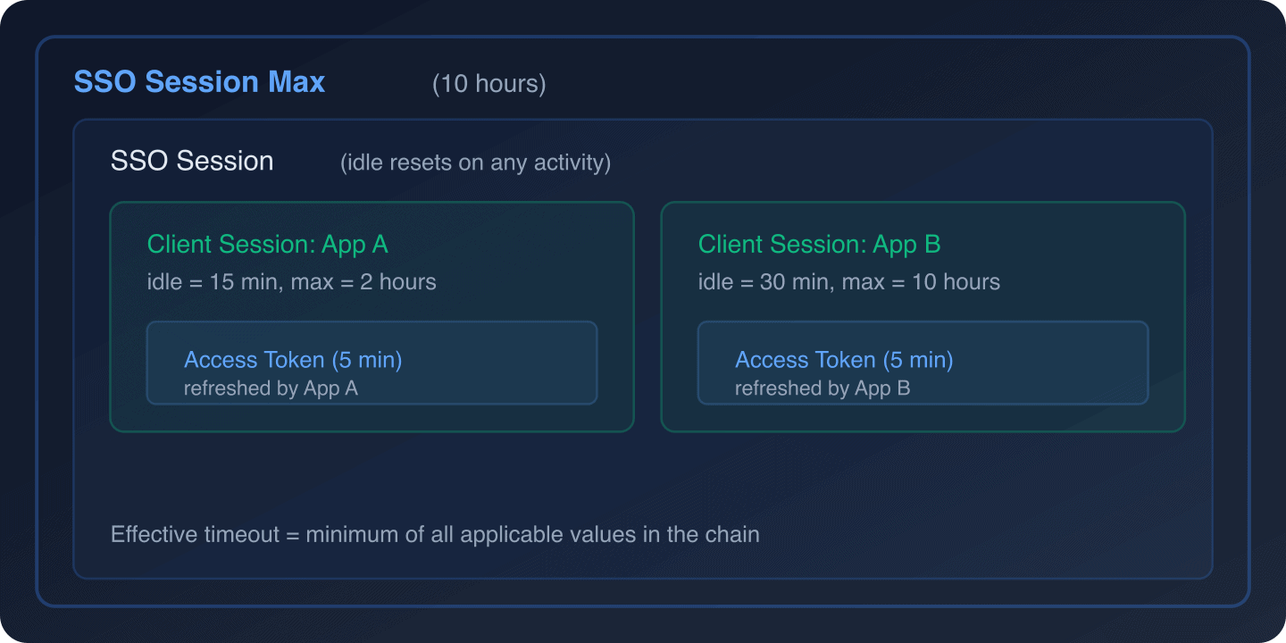 Session timeout hierarchy showing SSO Session containing Client Sessions for App A and App B with Access Tokens