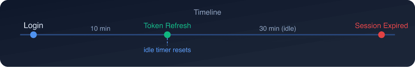 SSO Session Idle timeline showing login, token refresh resetting idle timer, then session expiry after 30 minutes idle