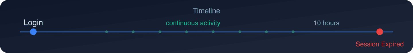 SSO Session Max timeline showing login, continuous activity, then forced session expiry at 10 hours