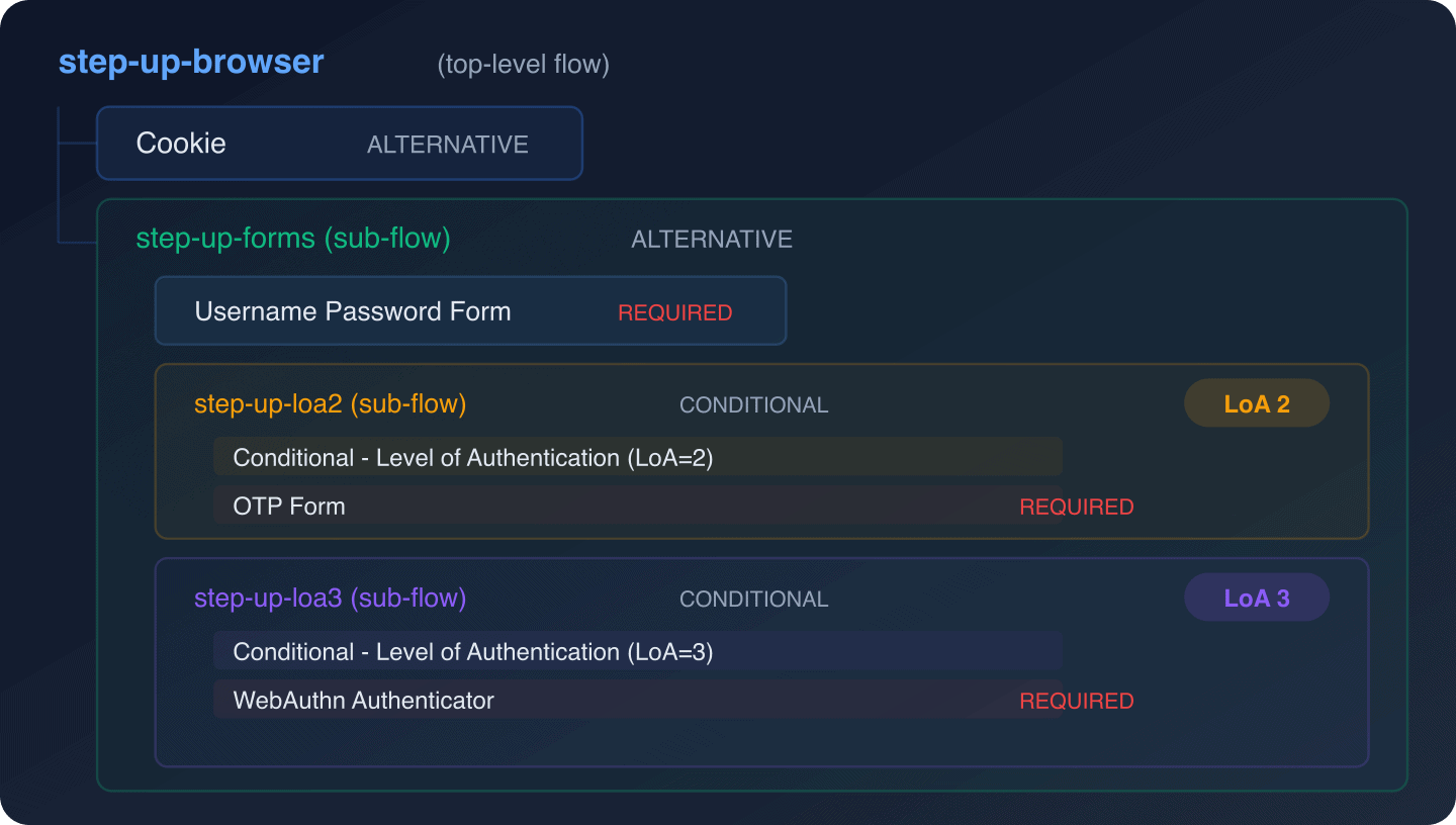 Three-tier step-up authentication flow with conditional OTP at LoA 2 and conditional WebAuthn at LoA 3