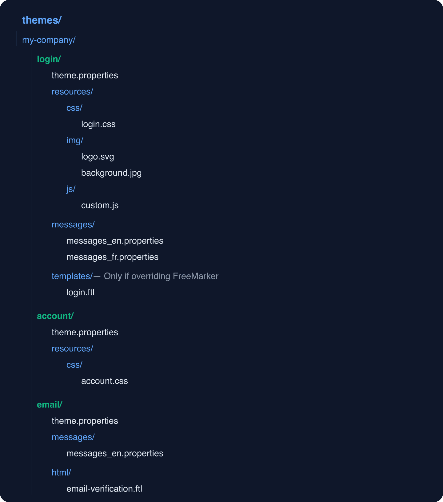 Keycloak custom theme directory structure with login, account, and email subdirectories containing CSS, images, messages, and templates