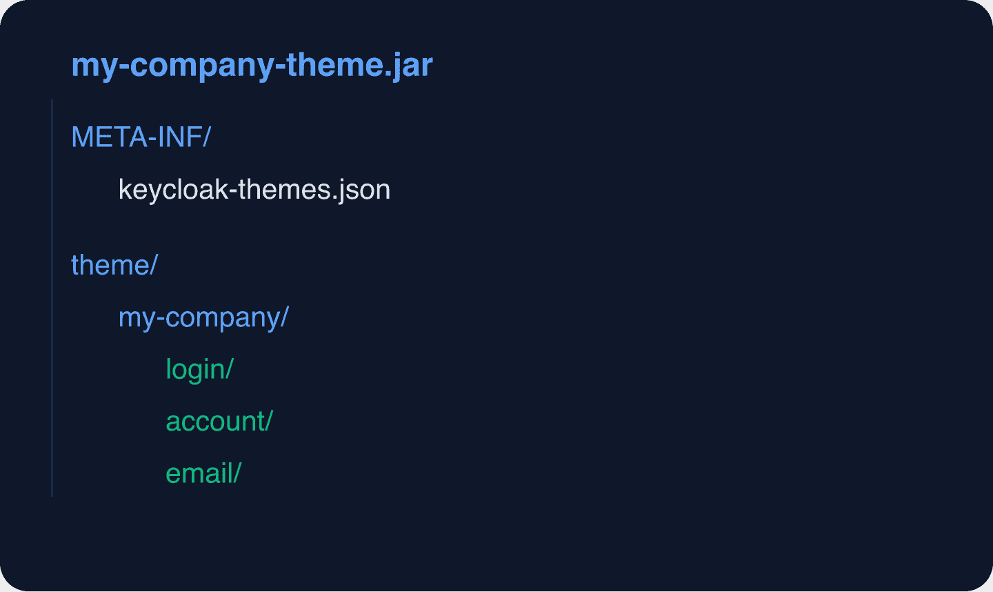 JAR theme package structure with META-INF and theme directories for login, account, and email