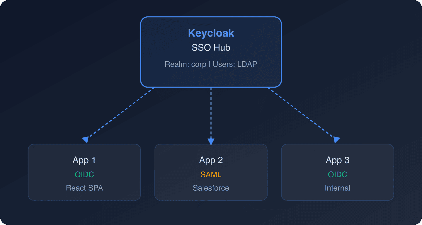 Keycloak SSO Hub architecture connecting multiple applications via OIDC and SAML