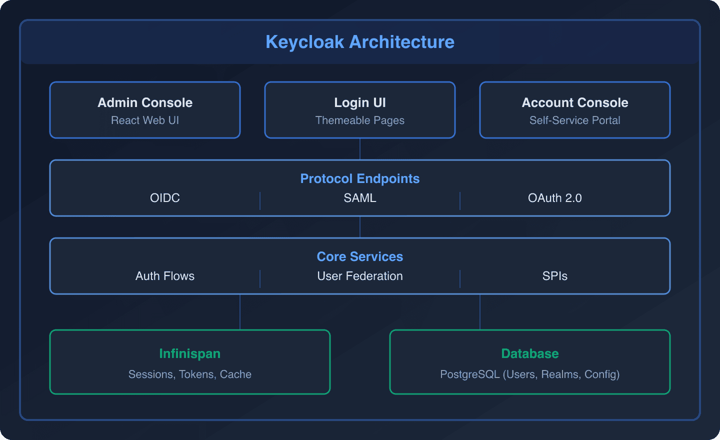 Keycloak architecture diagram showing Admin Console, Login UI, Account Console, Protocol Endpoints, Core Services, Infinispan cache, and Database layers