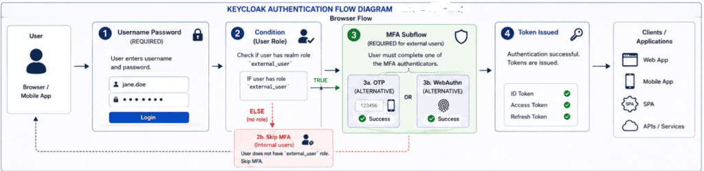 Keycloak authentication flow diagram showing login steps: user enters credentials, role check, optional MFA subflow, and token issuance to web/mobile apps.