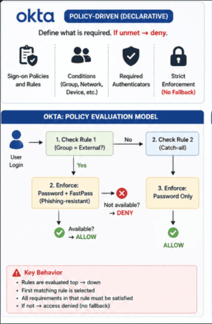OKTA policy evaluation model infographic showing sign-on policies, conditions, required authenticators, and strict enforcement. Flowchart depicts user login checks (Rule 1, Rule 2), enforcement options (password+FastPass or password only), and final allow/deny outcomes with a Key Behavior note.