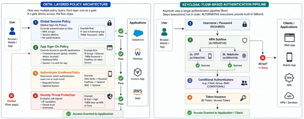 Diagram of Okta layered policy architecture (left) and flow-based authentication pipeline (right) showing user→ policies → apps with pass/deny outcomes.
