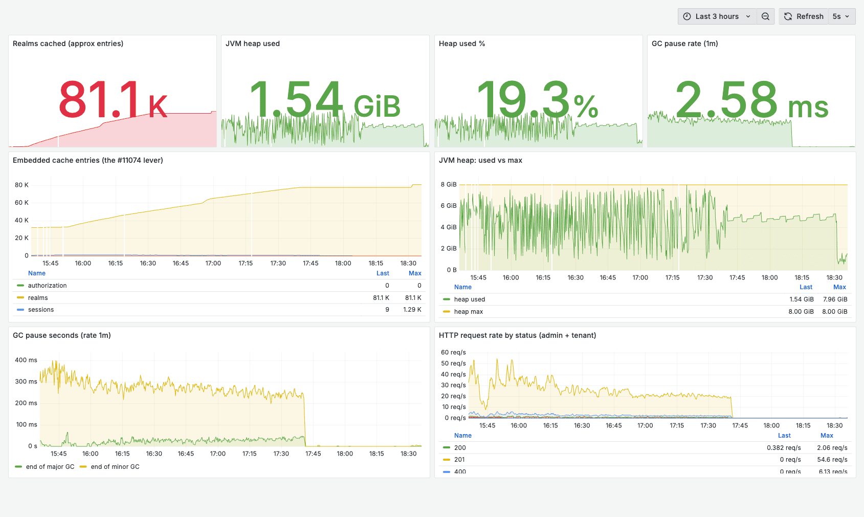 Dashboard showing Java app performance: 81.1K realms cached, JVM heap 1.54 GiB (19.3% usage), GC pause ~2.6 ms; cache and heap trend charts; GC and HTTP request-rate panels for last 3 hours.