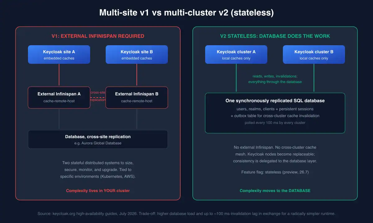 Multi-site v1 with external Infinispan versus multi-cluster v2 stateless where the database does the work