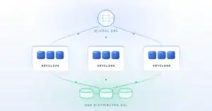 Global DNS diagram: three Keycloak instances connected to a single distributed SQL cluster.