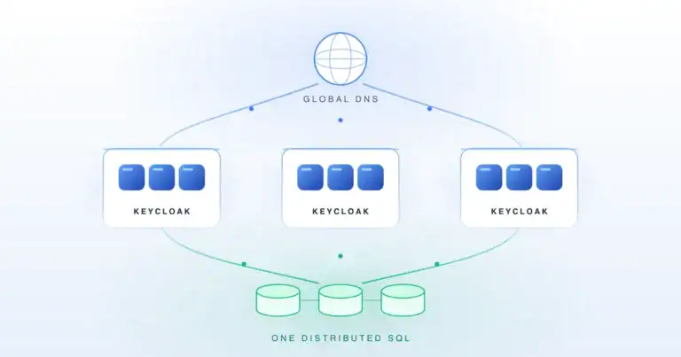 Global DNS diagram: three Keycloak instances connected to a single distributed SQL cluster.