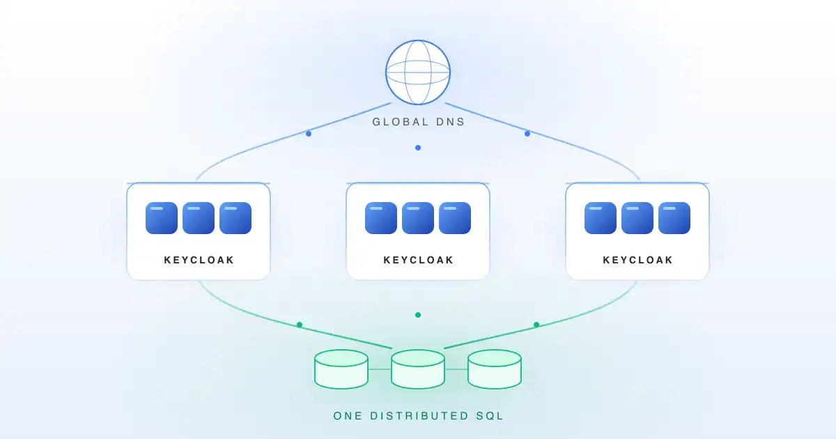 Global DNS diagram: three Keycloak instances connected to a single distributed SQL cluster.