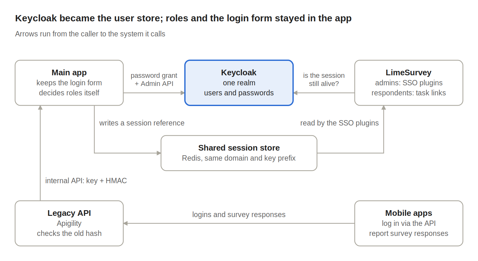 Keycloak became the user store; roles and the login form stayed in the app
