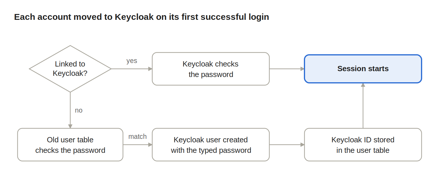 Each account moved to Keycloak on its first successful login