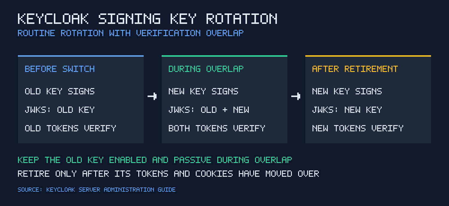 JWKS Explained: JSON Web Key Sets and Keycloak Key Rotation
